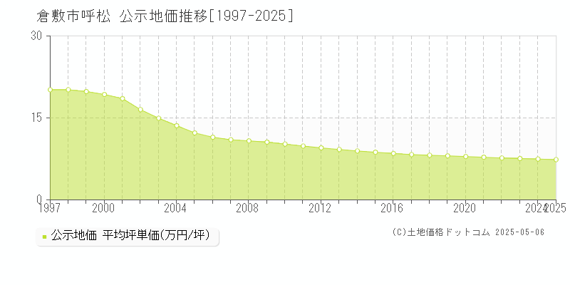 呼松(倉敷市)の公示地価推移グラフ(坪単価)[1997-2025年]