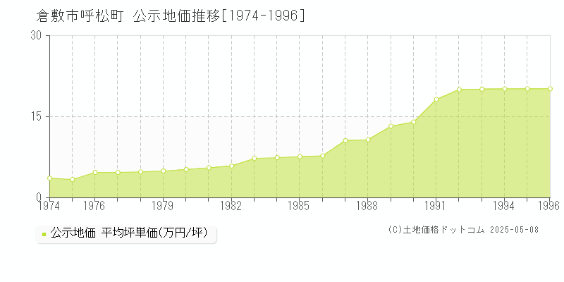 呼松町(倉敷市)の公示地価推移グラフ(坪単価)[1974-1996年]