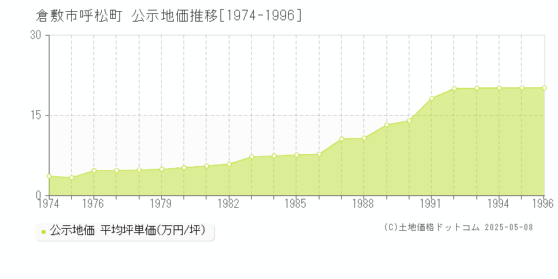 倉敷市呼松町の地価公示推移グラフ 