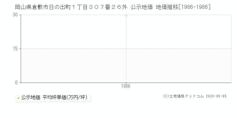 岡山県倉敷市日の出町１丁目３０７番２６外 公示価格 地価推移[1986-1986]