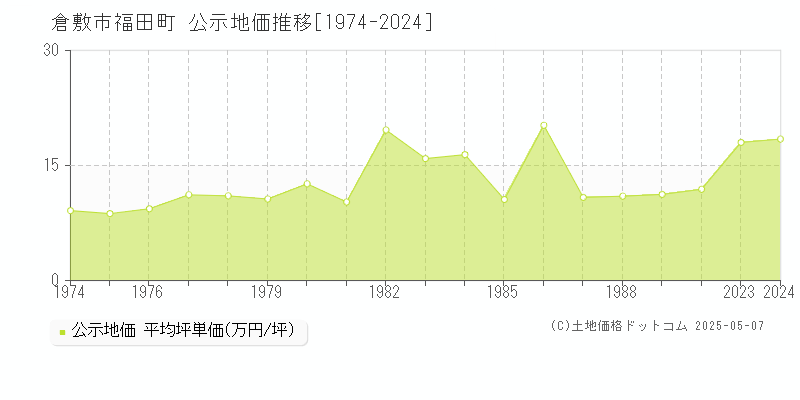 福田町(倉敷市)の公示地価推移グラフ(坪単価)[1974-1990年]
