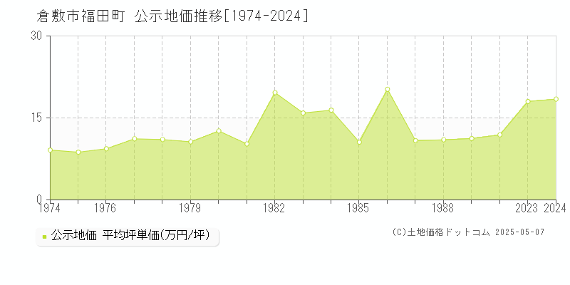 倉敷市福田町の地価公示推移グラフ 