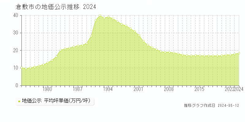 倉敷市全域の地価公示推移グラフ 