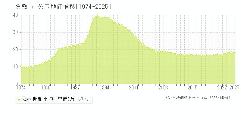 全域(倉敷市)の公示地価推移グラフ(坪単価)[1974-2025年]