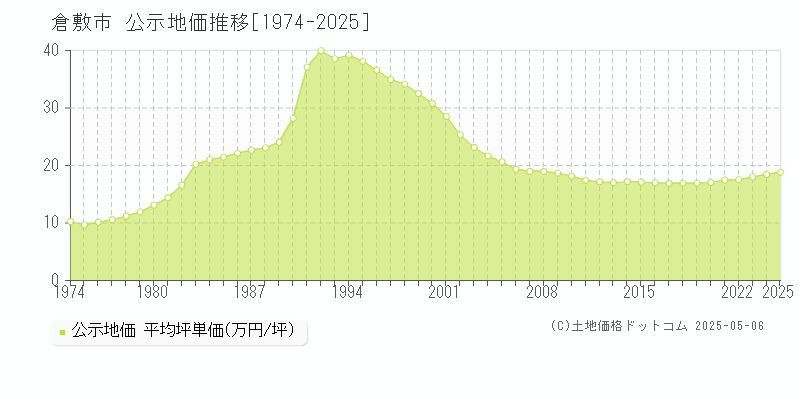 倉敷市全域の地価公示推移グラフ 