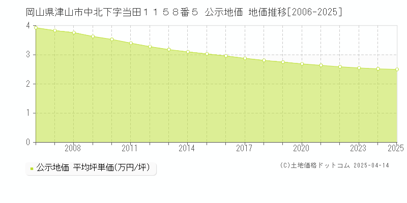 岡山県津山市中北下字当田１１５８番５ 公示地価 地価推移[2006-2025]