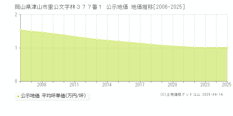 岡山県津山市里公文字林３７７番１ 公示地価 地価推移[2006-2025]
