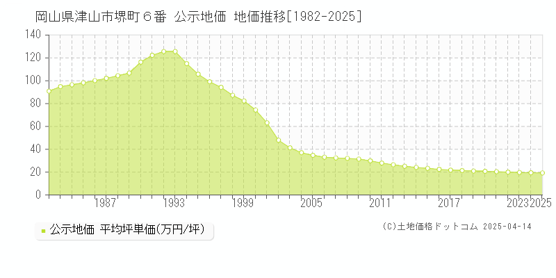 岡山県津山市堺町６番 公示地価 地価推移[1982-2025]
