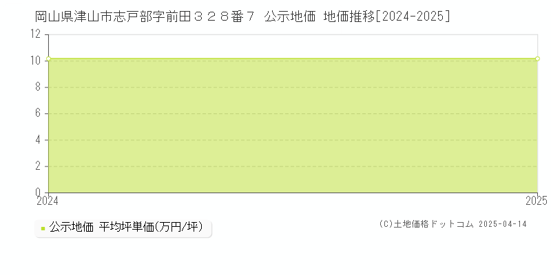 岡山県津山市志戸部字前田３２８番７ 公示地価 地価推移[2024-2025]