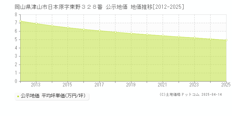 岡山県津山市日本原字東野３２８番 公示地価 地価推移[2012-2025]