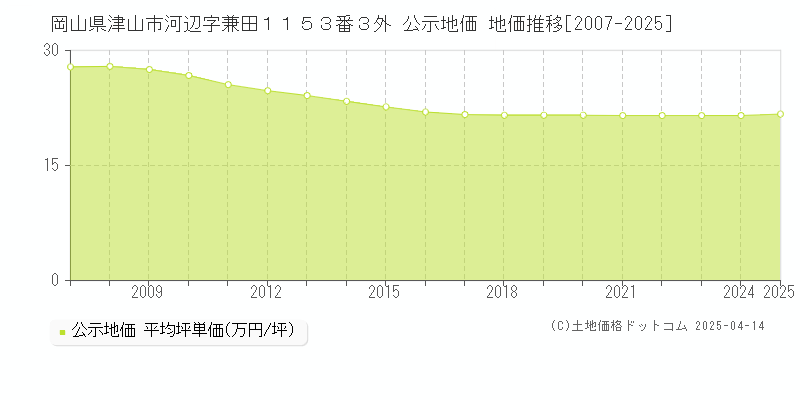 岡山県津山市河辺字兼田１１５３番３外 公示地価 地価推移[2007-2025]