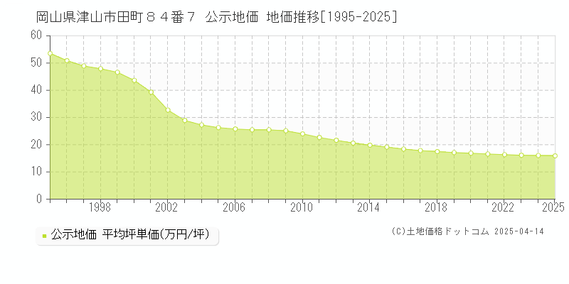 岡山県津山市田町８４番７ 公示地価 地価推移[1995-2025]