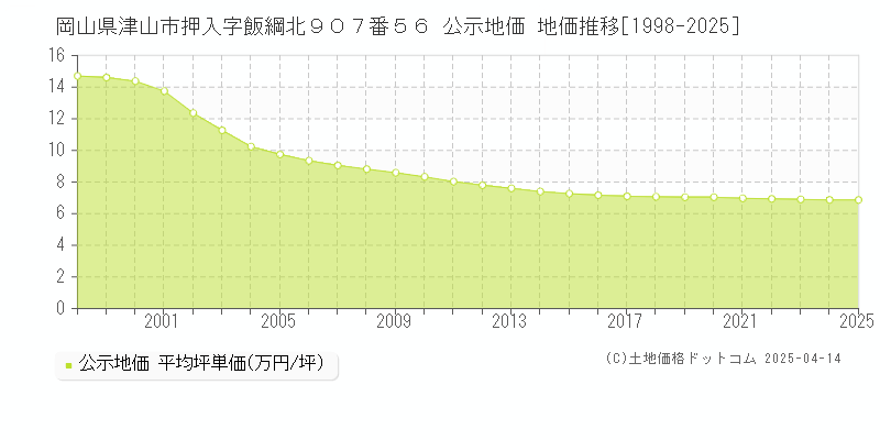 岡山県津山市押入字飯綱北９０７番５６ 公示地価 地価推移[1998-2025]