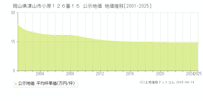 岡山県津山市小原１２６番１５ 公示地価 地価推移[2001-2025]