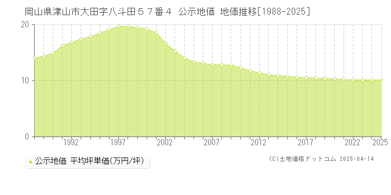 岡山県津山市大田字八斗田５７番４ 公示地価 地価推移[1988-2025]