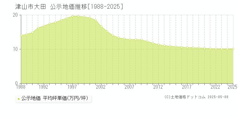 大田(津山市)の公示地価推移グラフ(坪単価)[1988-2025年]