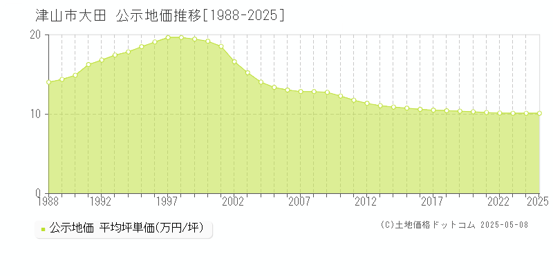 津山市大田の地価公示推移グラフ 