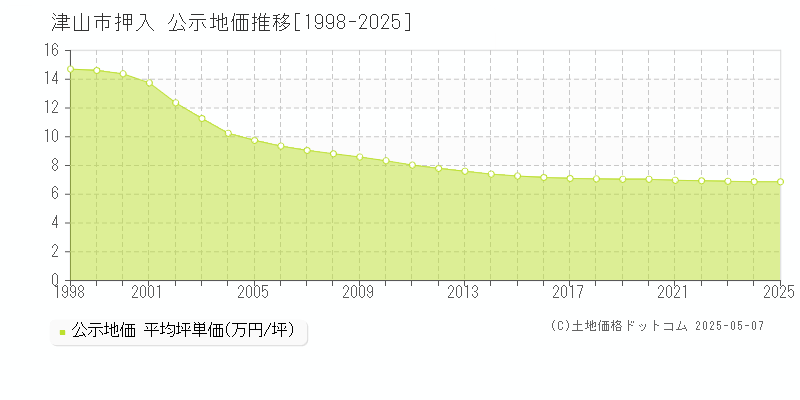押入(津山市)の公示地価推移グラフ(坪単価)[1998-2025年]
