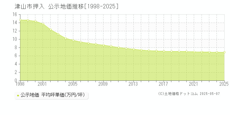 津山市押入の地価公示推移グラフ 