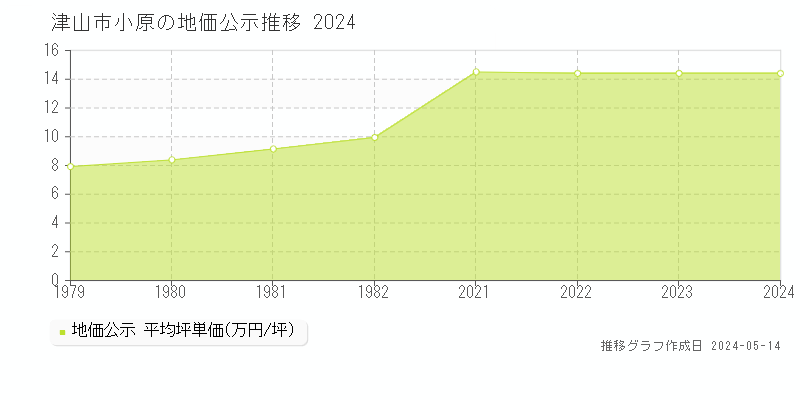 津山市小原の地価公示推移グラフ 