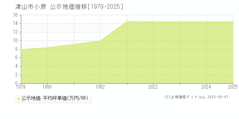 小原(津山市)の公示地価推移グラフ(坪単価)[1979-2025年]