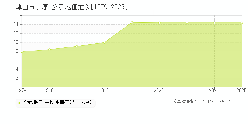 津山市小原の地価公示推移グラフ 