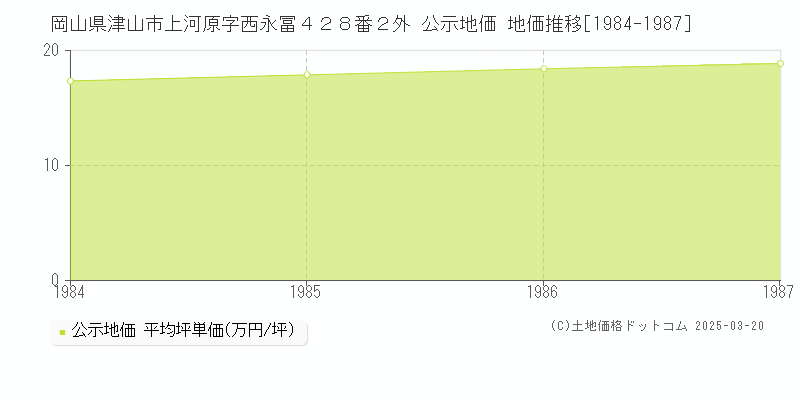 岡山県津山市上河原字西永冨４２８番２外 公示地価 地価推移[1984-1987]