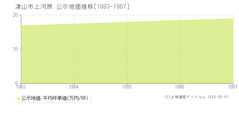 上河原(津山市)の公示地価推移グラフ(坪単価)[1983-1987年]