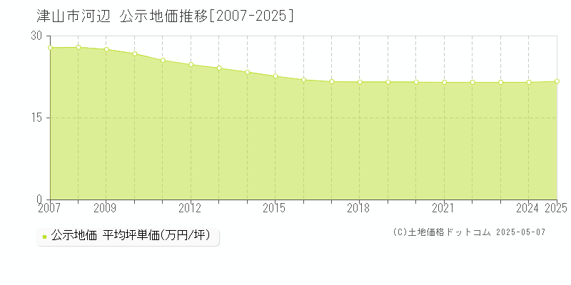 河辺(津山市)の公示地価推移グラフ(坪単価)[2007-2025年]