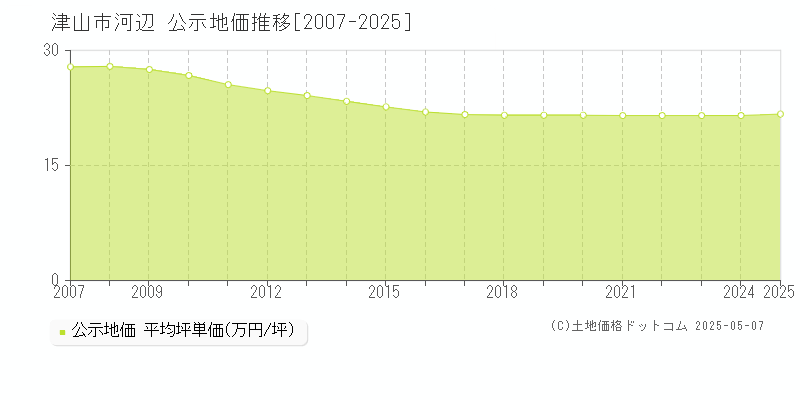 津山市河辺の地価公示推移グラフ 