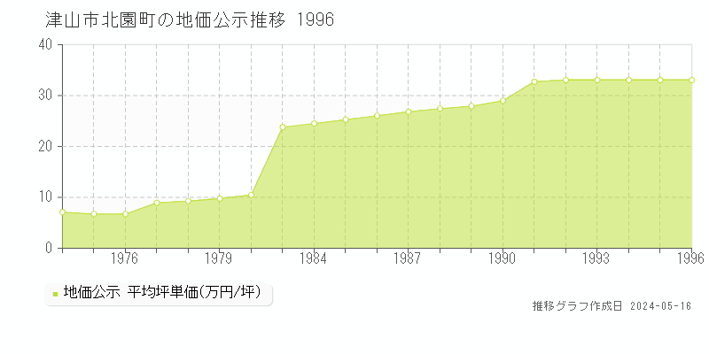 津山市北園町の地価公示推移グラフ 