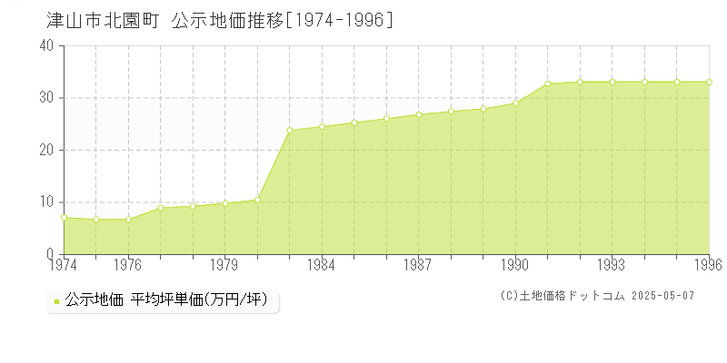 北園町(津山市)の公示地価推移グラフ(坪単価)[1974-1996年]