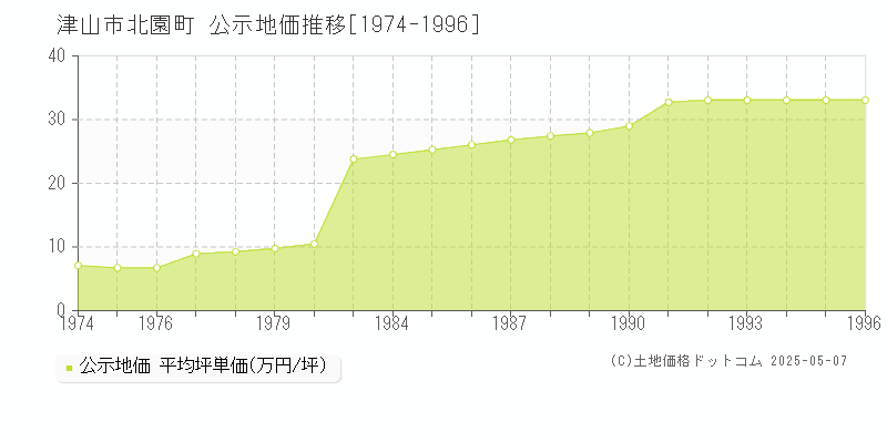 津山市北園町の地価公示推移グラフ 