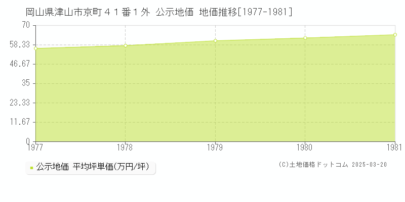 岡山県津山市京町４１番１外 公示地価 地価推移[1977-1981]