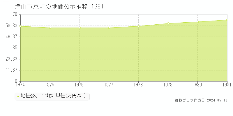 津山市京町の地価公示推移グラフ 
