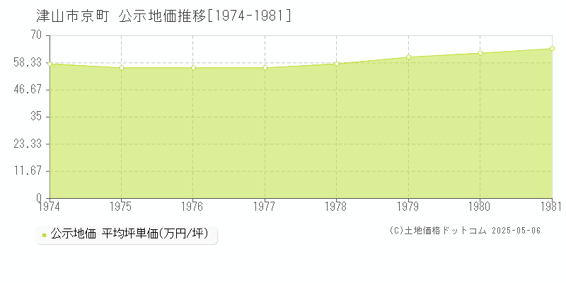 京町(津山市)の公示地価推移グラフ(坪単価)[1974-1981年]