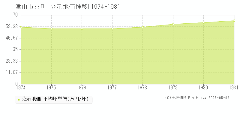 津山市京町の地価公示推移グラフ 