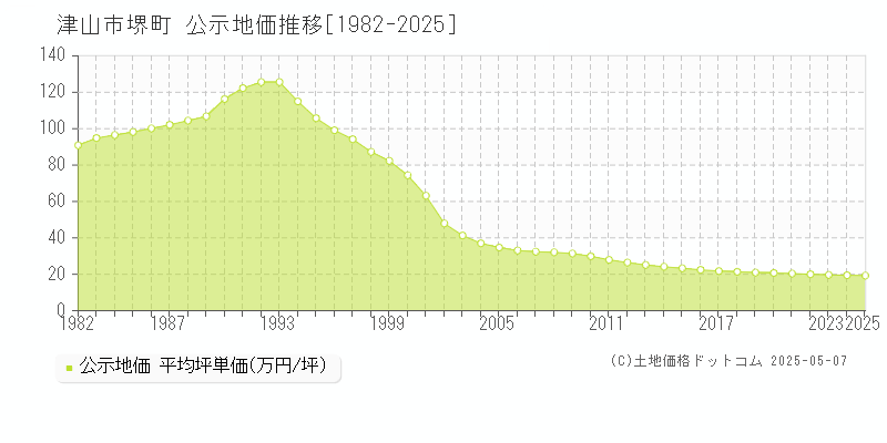 堺町(津山市)の公示地価推移グラフ(坪単価)[1982-2025年]