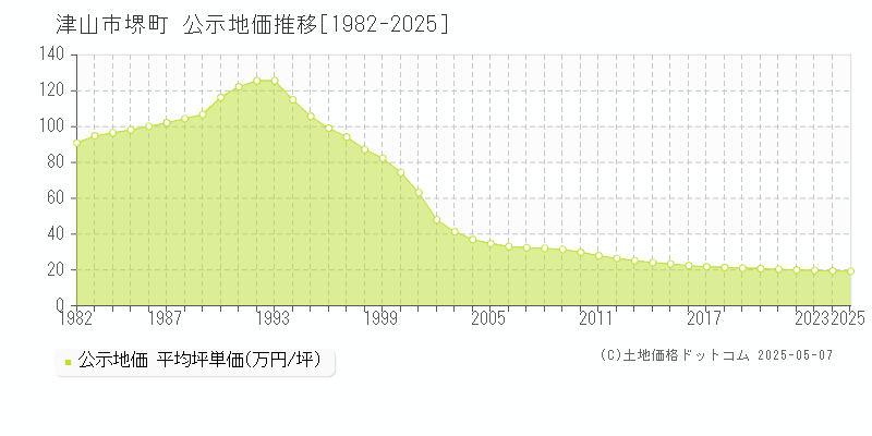 津山市堺町の地価公示推移グラフ 