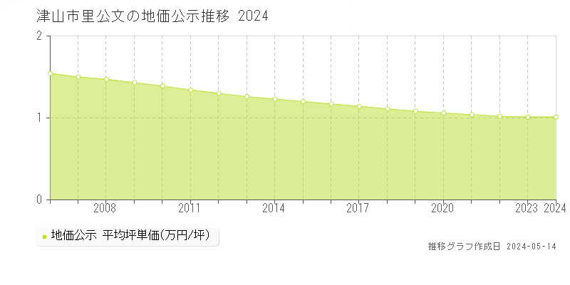 津山市里公文の地価公示推移グラフ 