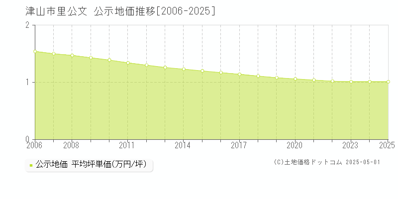 里公文(津山市)の公示地価推移グラフ(坪単価)[2006-2025年]