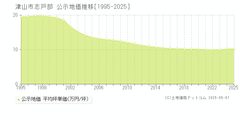 志戸部(津山市)の公示地価推移グラフ(坪単価)[1995-2025年]