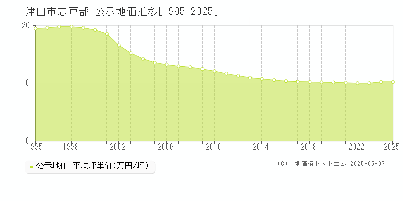 津山市志戸部の地価公示推移グラフ 