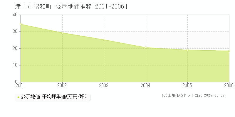 昭和町(津山市)の公示地価推移グラフ(坪単価)[2001-2006年]