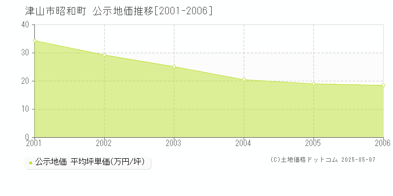 津山市昭和町の地価公示推移グラフ 