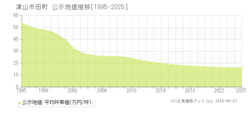 津山市田町の地価公示推移グラフ 