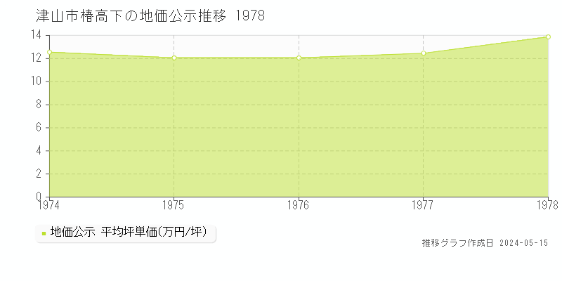 津山市椿高下の地価公示推移グラフ 