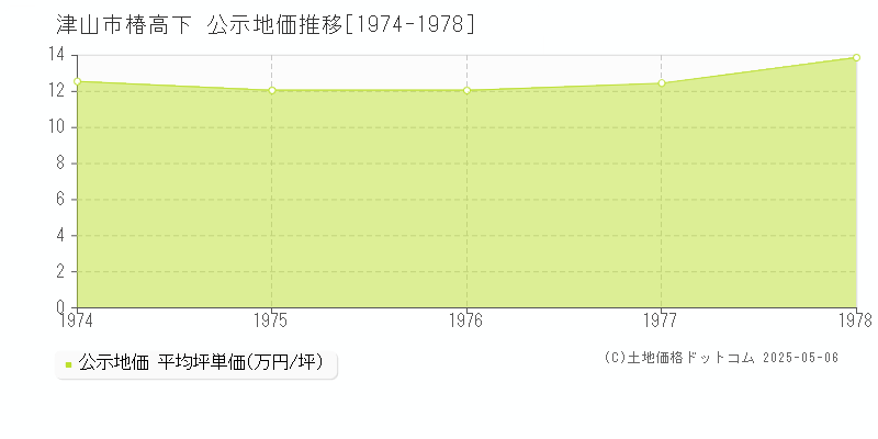 椿高下(津山市)の公示地価推移グラフ(坪単価)[1974-1978年]
