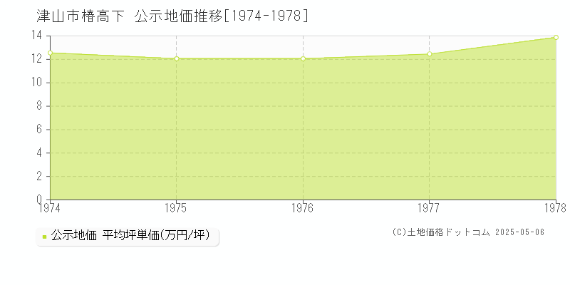 津山市椿高下の地価公示推移グラフ 