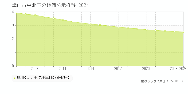津山市中北下の地価公示推移グラフ 